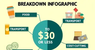 Daily Budget Breakdown: Food, Transport, Activities, and How to Cut Costs to  or Less