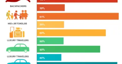 Daily Budget Breakdown by Traveler Type: Backpackers, Mid-Range Tourists, Luxury Travelers, and Families